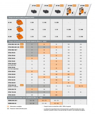 Caratteristiche del caricabatterie Stihl AL 301